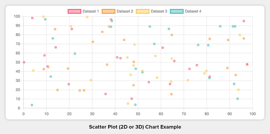 Scatter Plot (2D or 3D) Chart Example