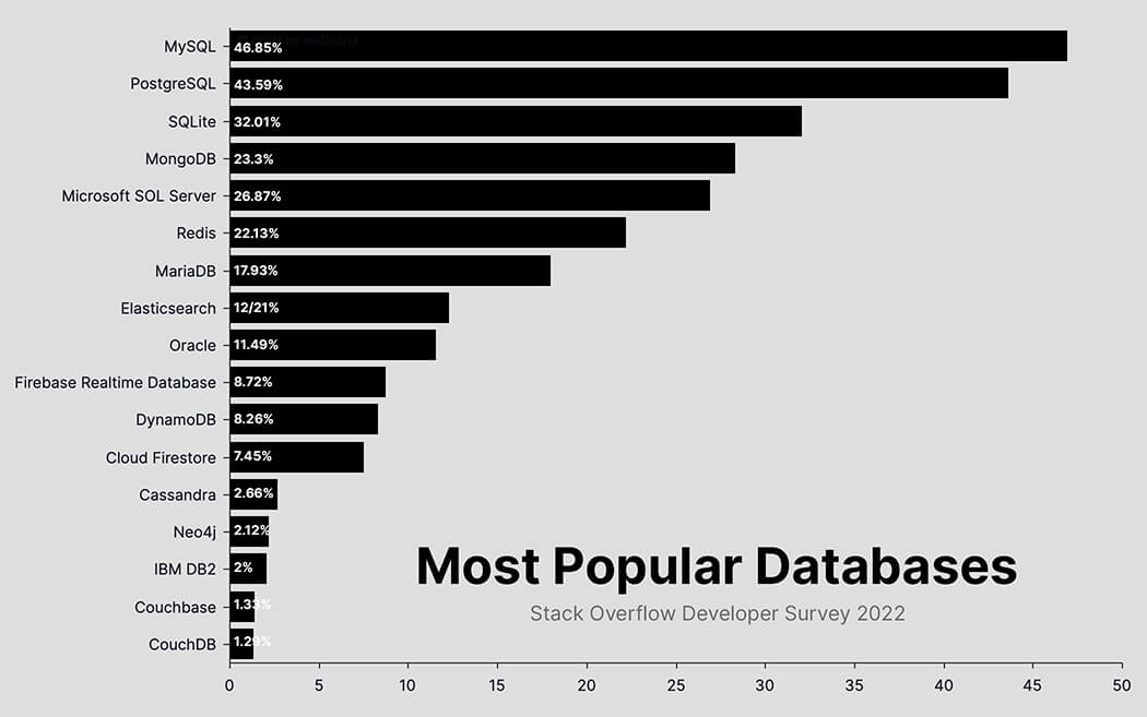 Most Popular Databases 2022
