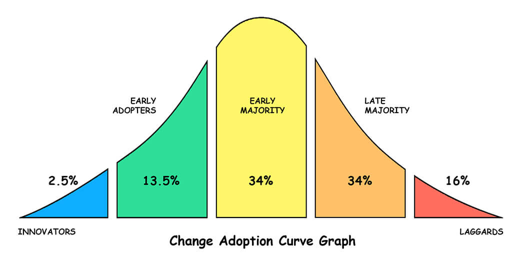 Change Adoption Curve Graph