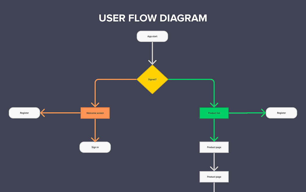 User Flow Diagrams Visualization