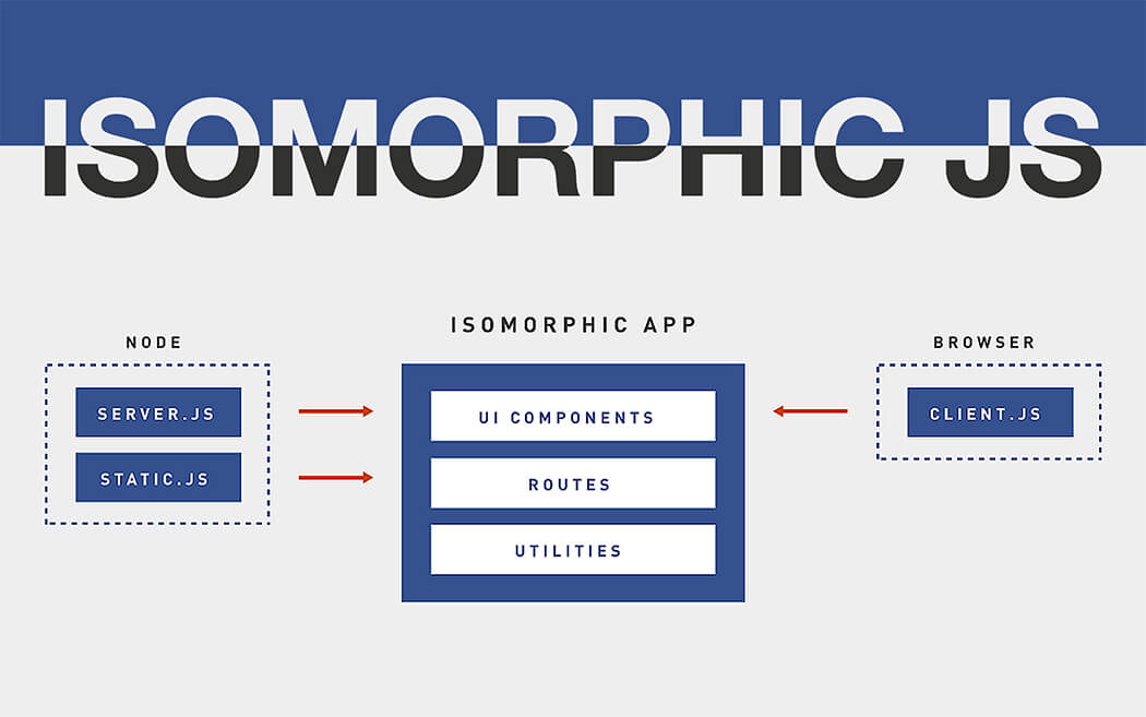 28 Isomorphic Application Development With Javascript