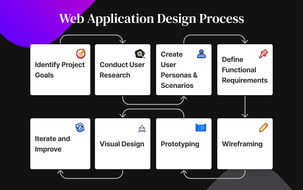 Web Application Design Process